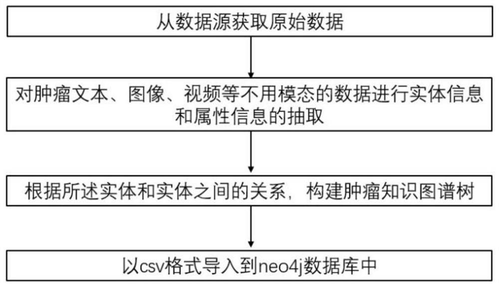 AR tumor knowledge graph multi-modal demonstration method based on intelligent search