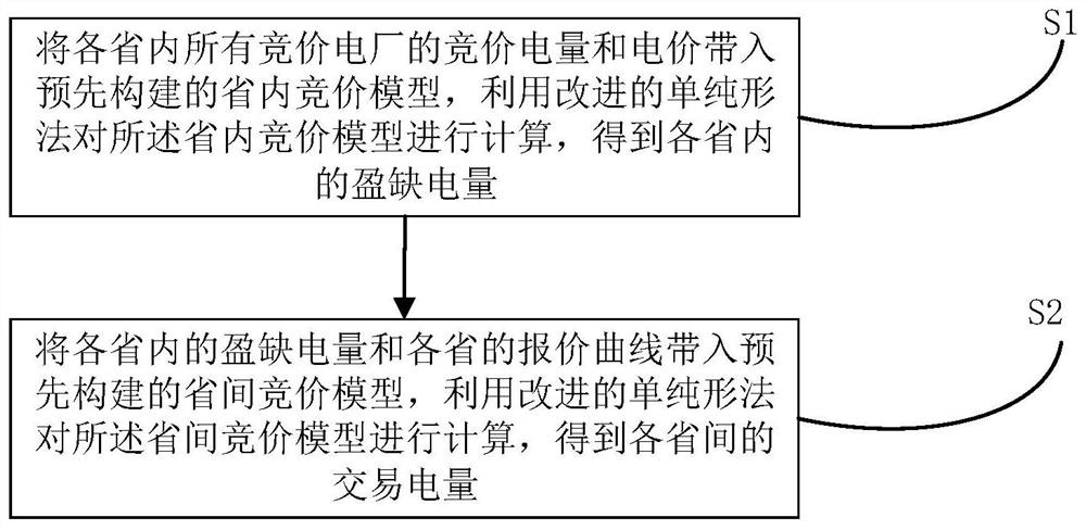 Optimization method and system for spot transaction market electric quantity calculation