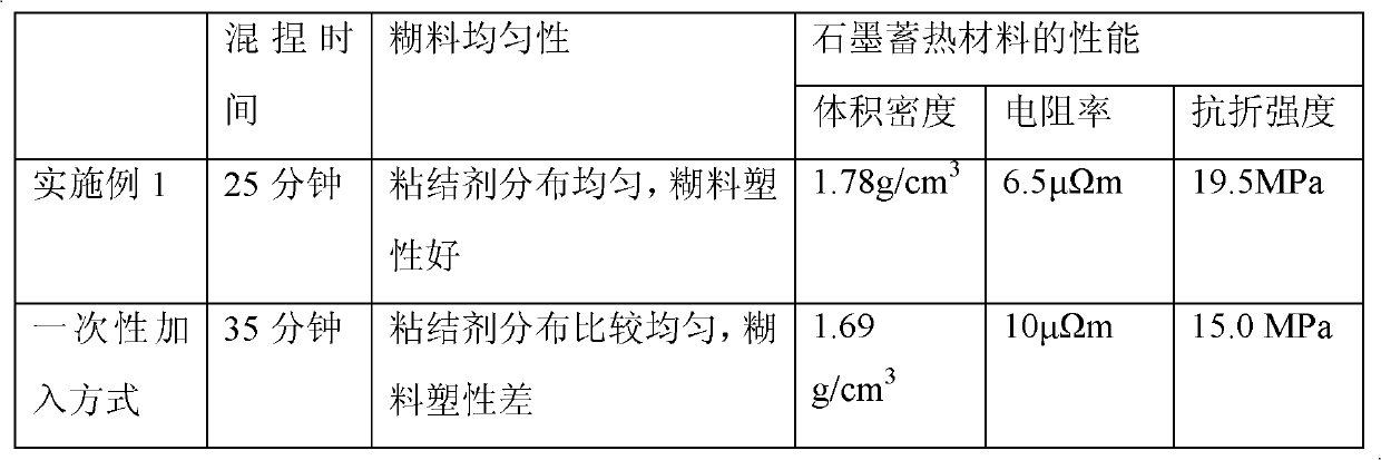 Heat accumulation and energy storage graphite material for solar thermal power generation and preparation method thereof