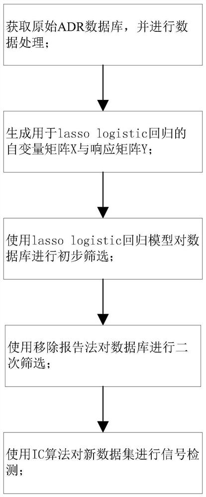 A Mixed Model Based Method for Eliminating the Masking Effect of Adverse Drug Reaction