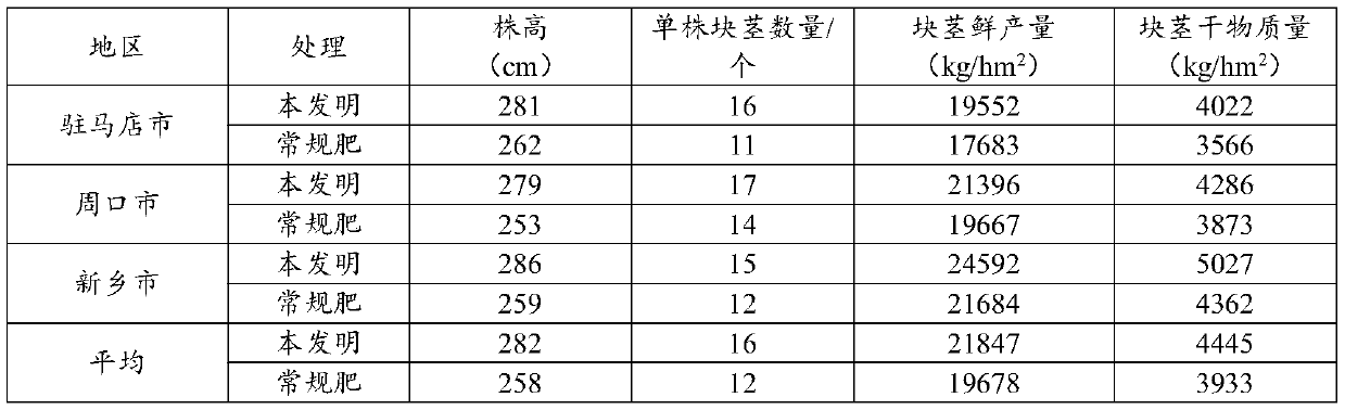 Special fertilizer suitable for jerusalem artichoke and application thereof