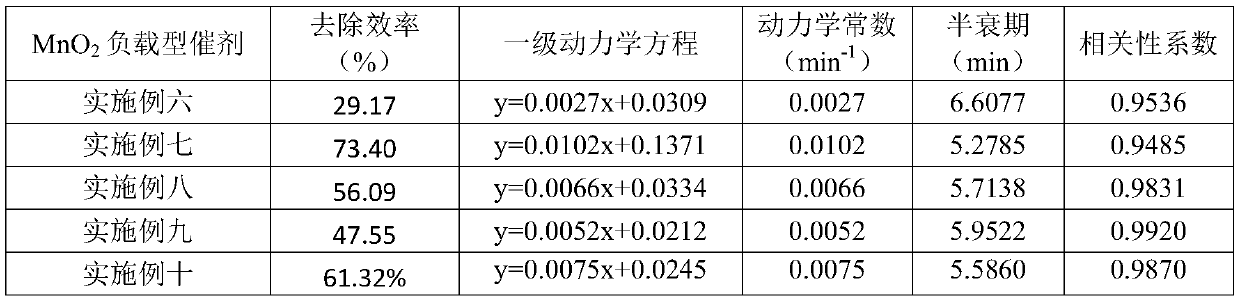 Method for pre-treating Fischer-Tropsch synthesis wastewater through catalytic ozone oxidation