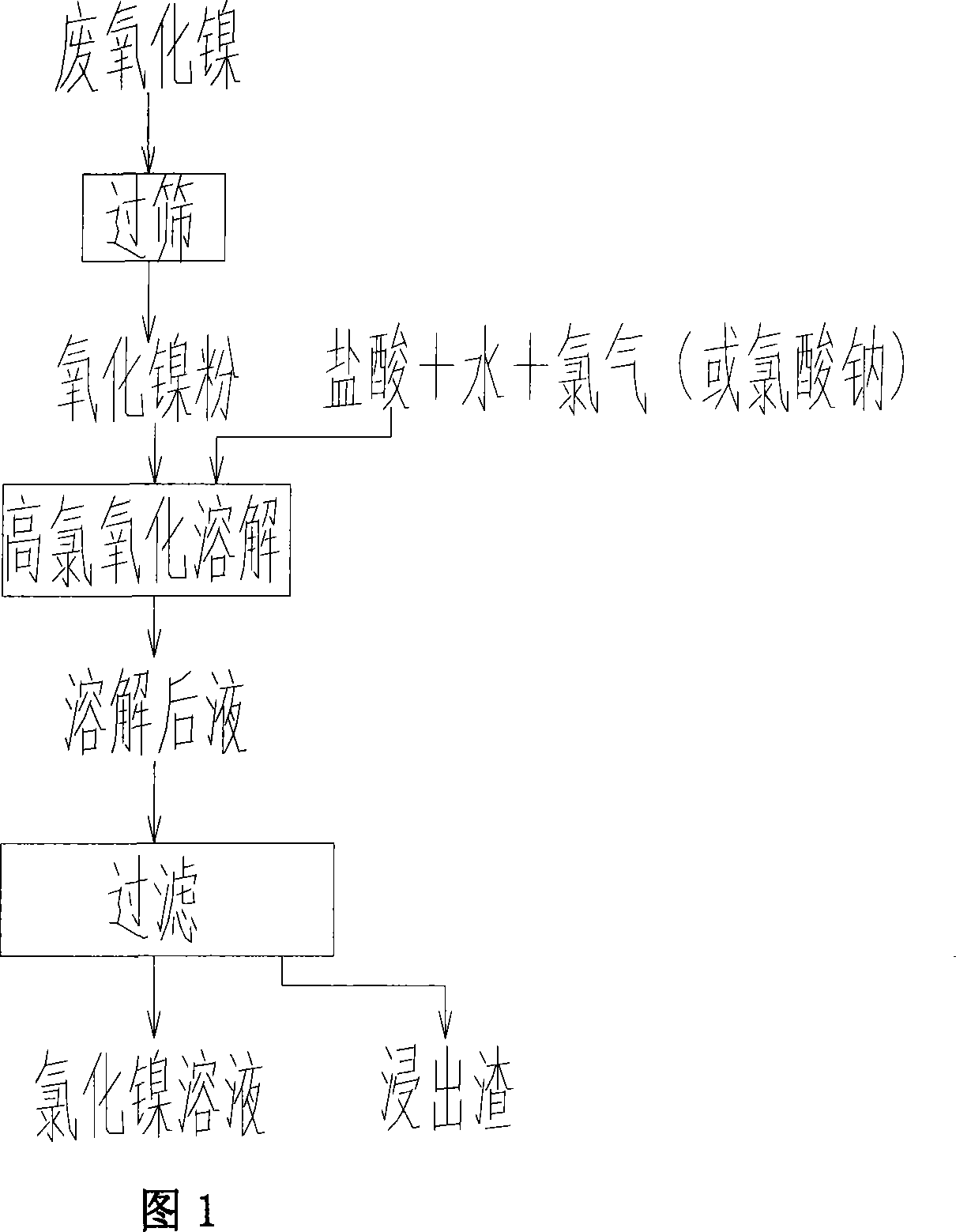 Nickelous oxide dead catalyst dissolution processing method