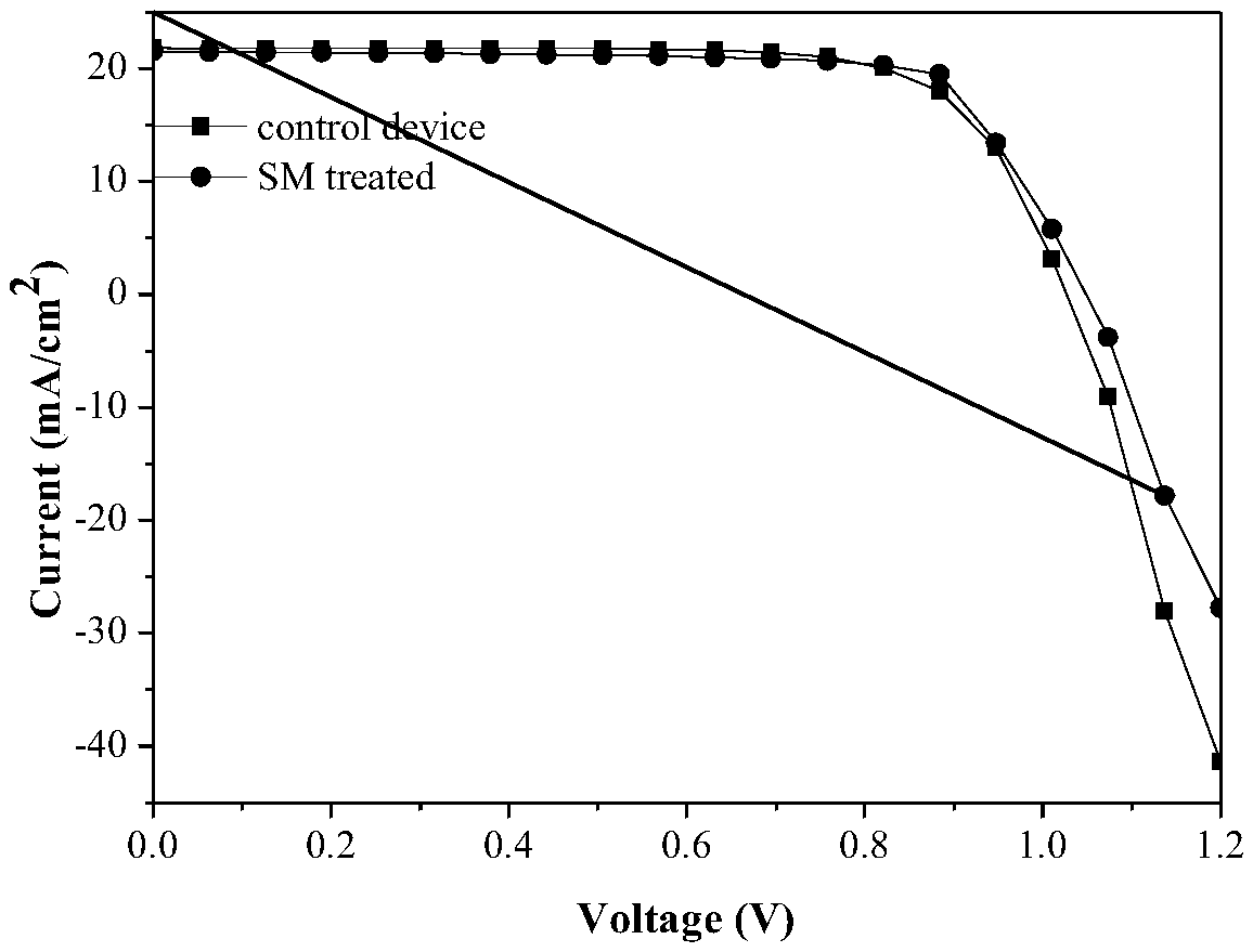 Method for improving efficiency and stability of perovskite solar cell, and perovskite solar cell