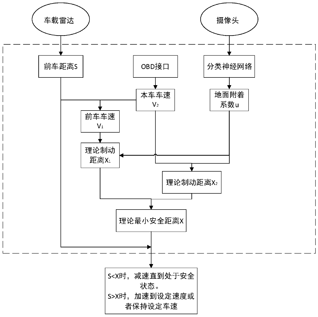 Self-adaptive cruise method based on pavement adhesion coefficient recognition