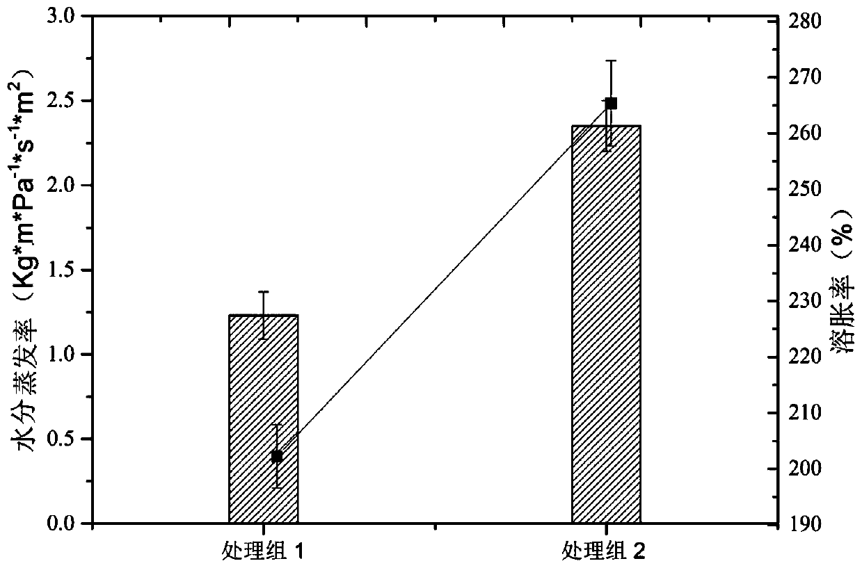 Preparation method and purpose of chitosan-Zn compound nano-particle preservative film