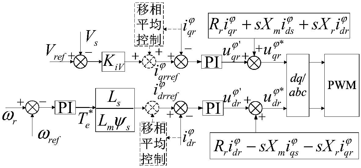 A subsynchronous resonance suppression method for doubly fed wind turbines based on phase shift averaging of rotor currents