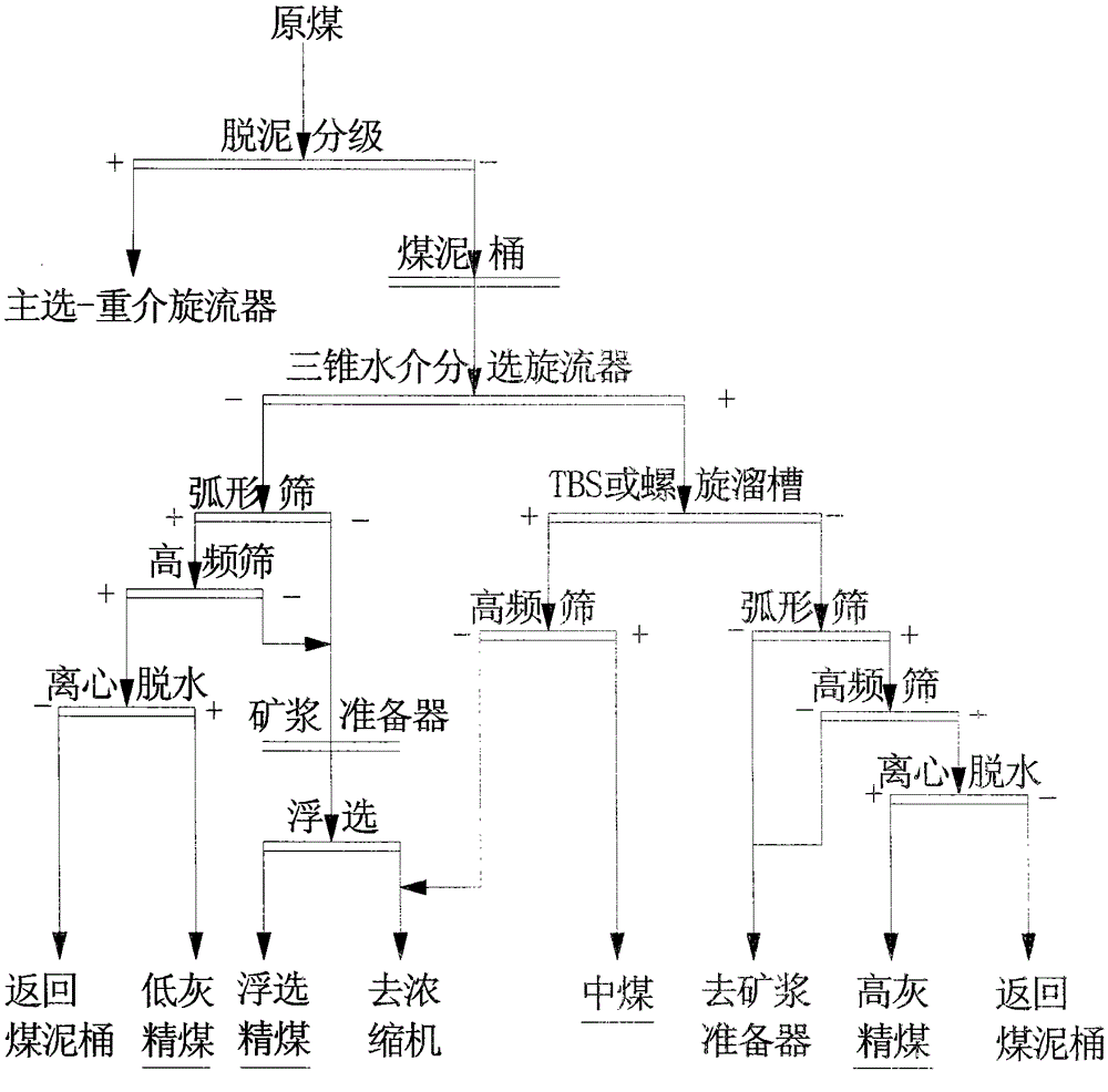 A two-stage water media separation method for coarse coal slime