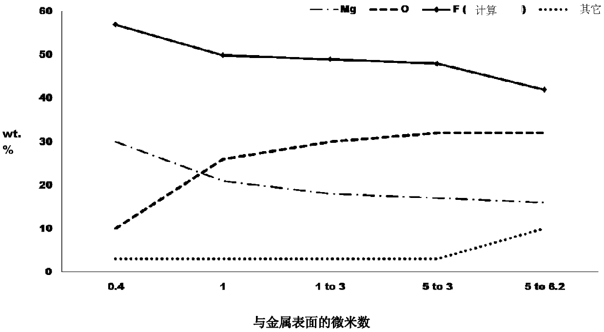 Electroceramic coatings for magnesium alloys