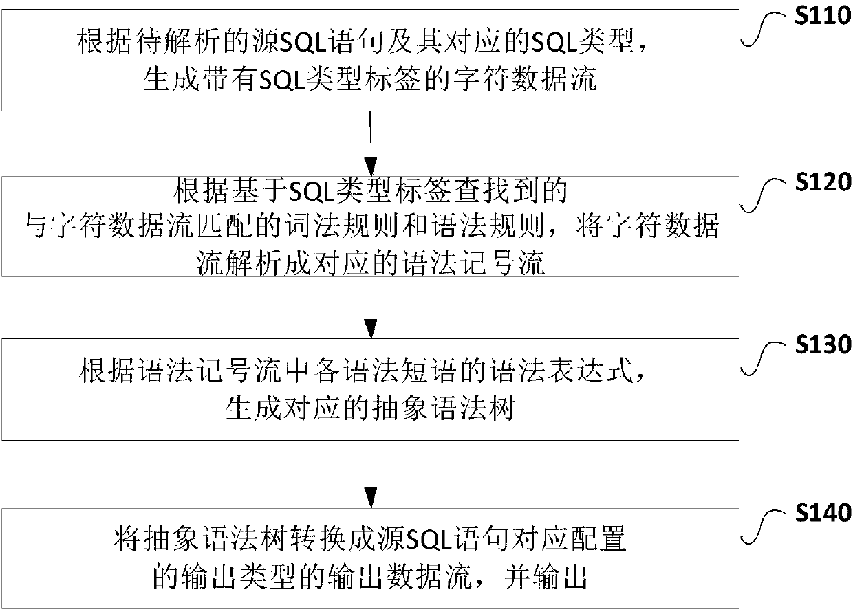 SQL analysis method and SQL analyzer