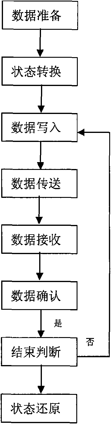 High-speed mass data transfer system and implementation method thereof