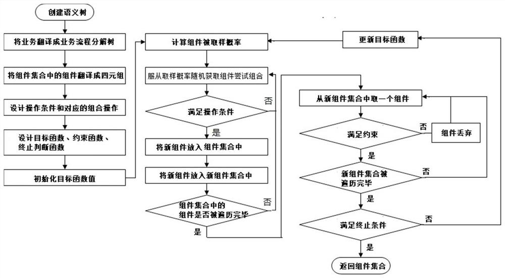 A business process-based information system architecture automatic construction method and system