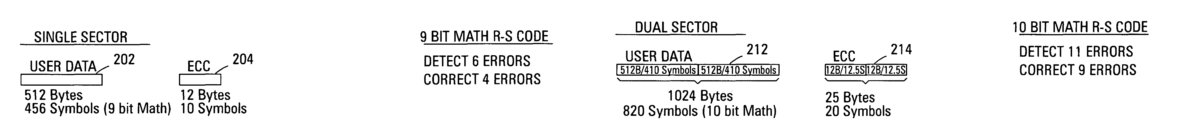 Variable sector-count ECC