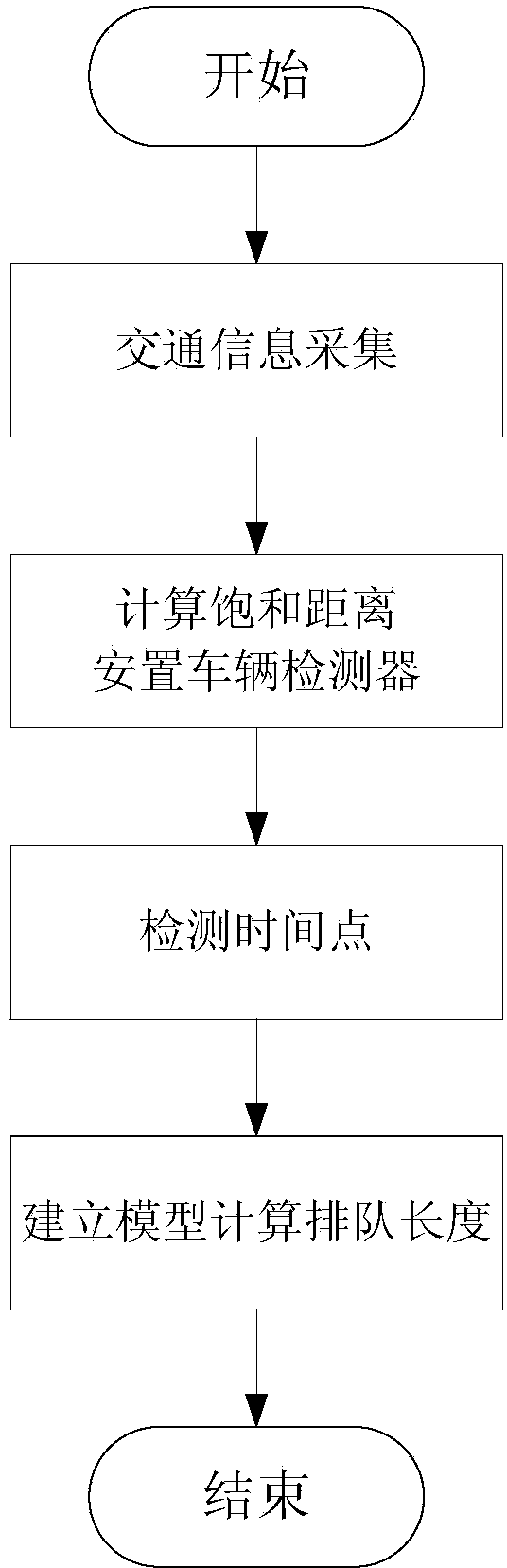 Method for calculating signalized intersection vehicle queuing length under saturation condition