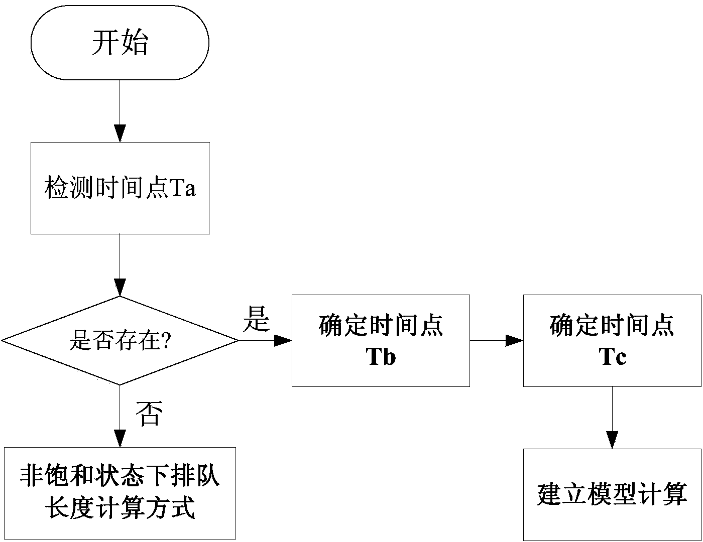 Method for calculating signalized intersection vehicle queuing length under saturation condition