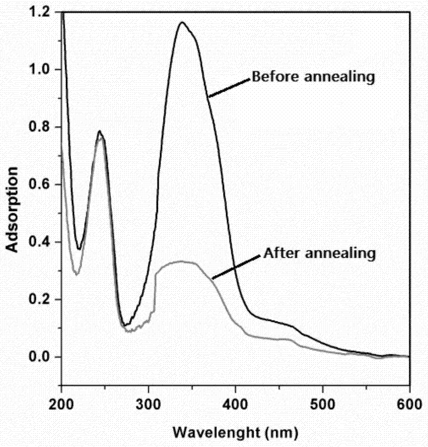 A Method for Controlling the Domain Orientation of Liquid Crystal Polymers via the Anchor Effect of Surface Coatings