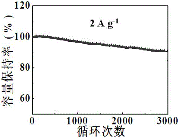 A kind of preparation method of supercapacitor electrode material