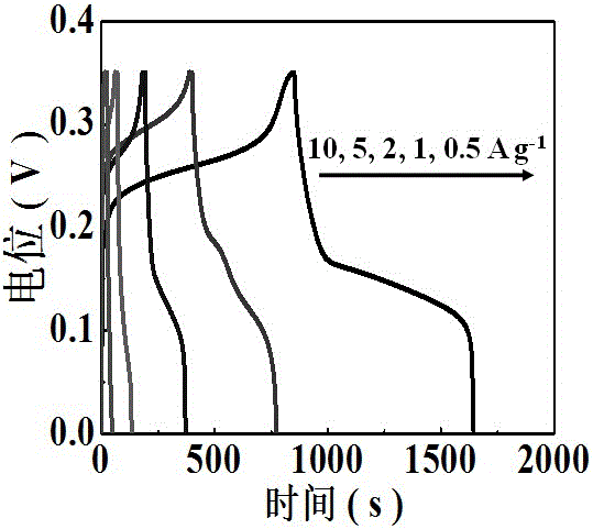 A kind of preparation method of supercapacitor electrode material