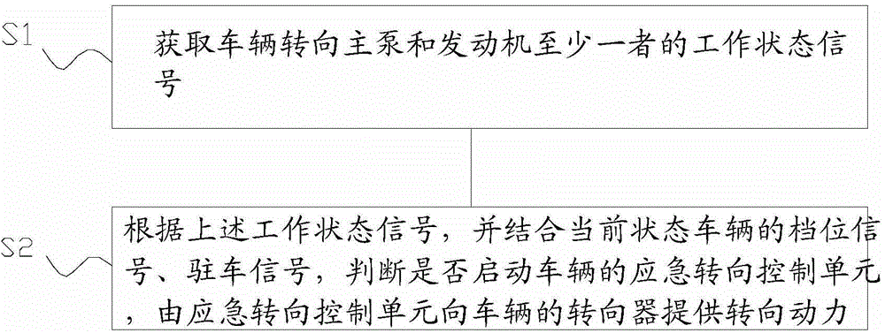 Emergency steering control system and method