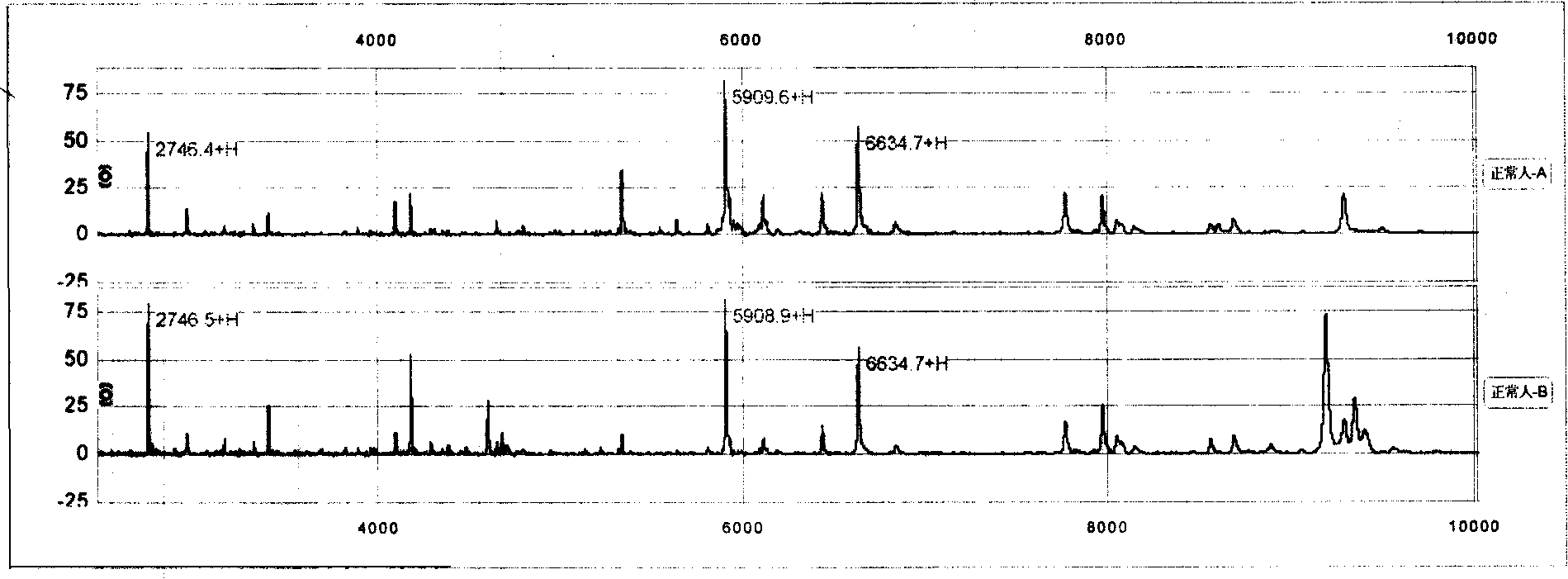 Use of magnetic bead supported matrix and MS for judging mass spectrometry polypeptide spectrum and protein fingerprint