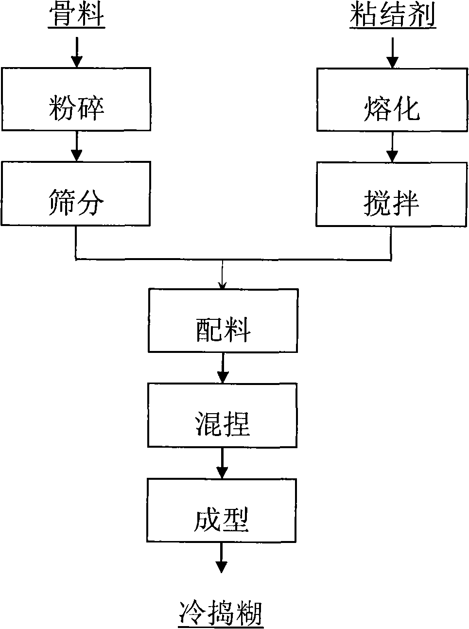 Method for preparing cold ramming paste for electrolytic aluminum