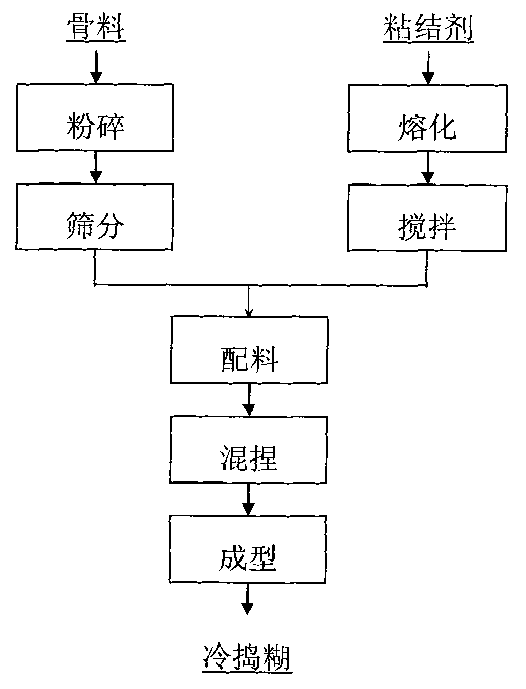 Method for preparing cold ramming paste for electrolytic aluminum