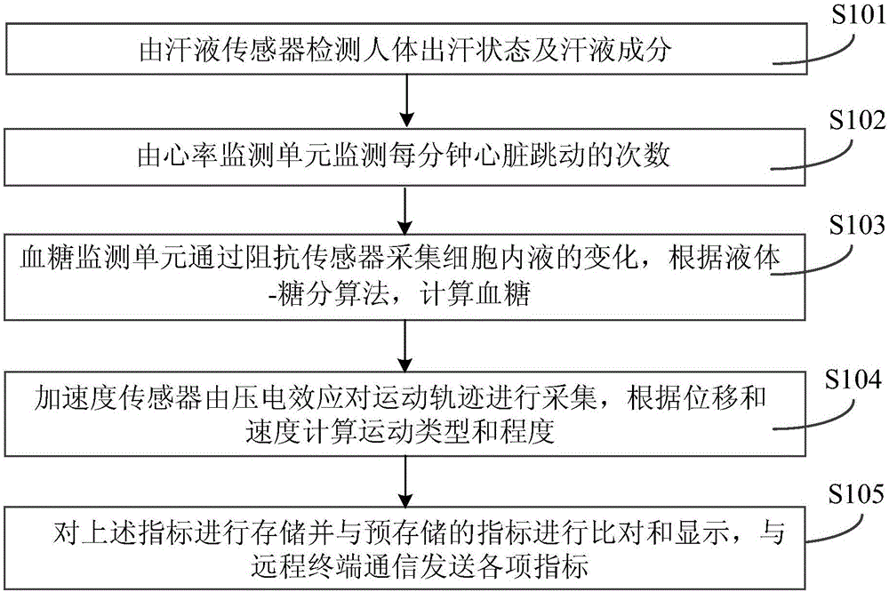 Wearable multi-physiological parameter monitoring method and device thereof