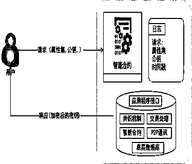 CP-ABE access control scheme based on block chain