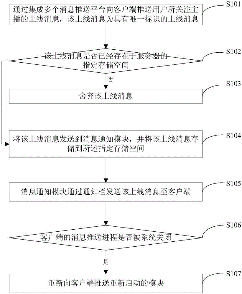 Method and system for online reminding of concerned anchor