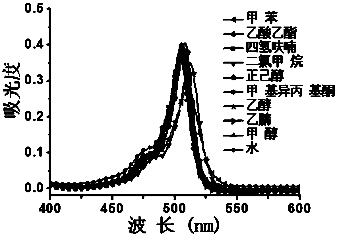 Boron-dipyrrolemethene fluorescent dye and preparation method and application thereof