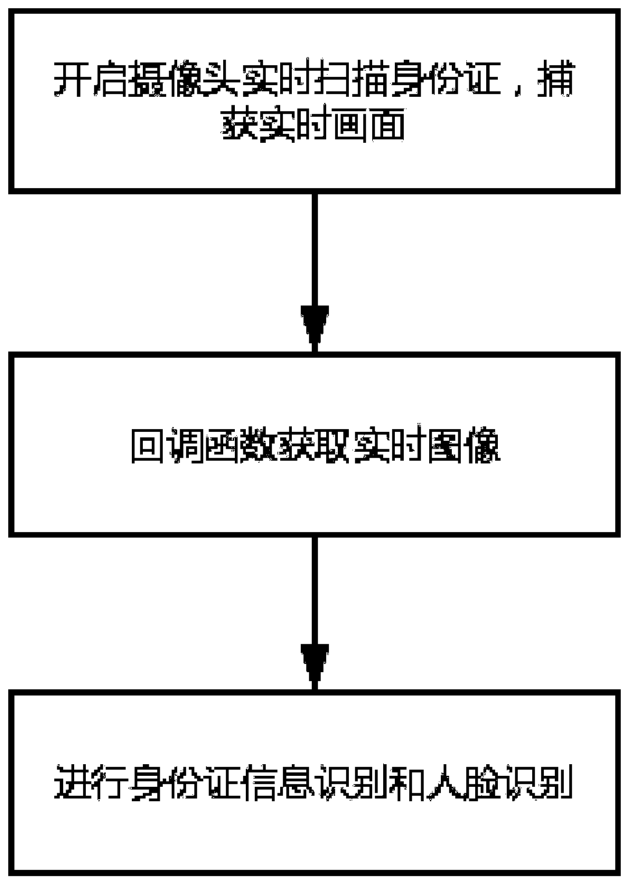 An identity card scanning and inputting method based on an OCR and face recognition technology