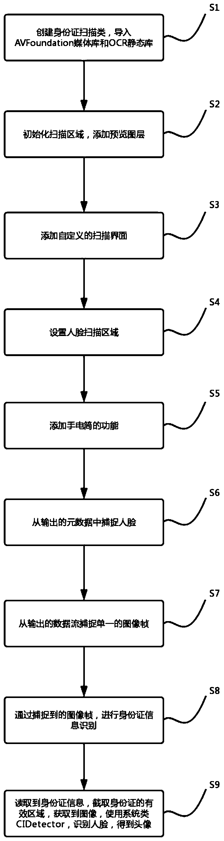 An identity card scanning and inputting method based on an OCR and face recognition technology