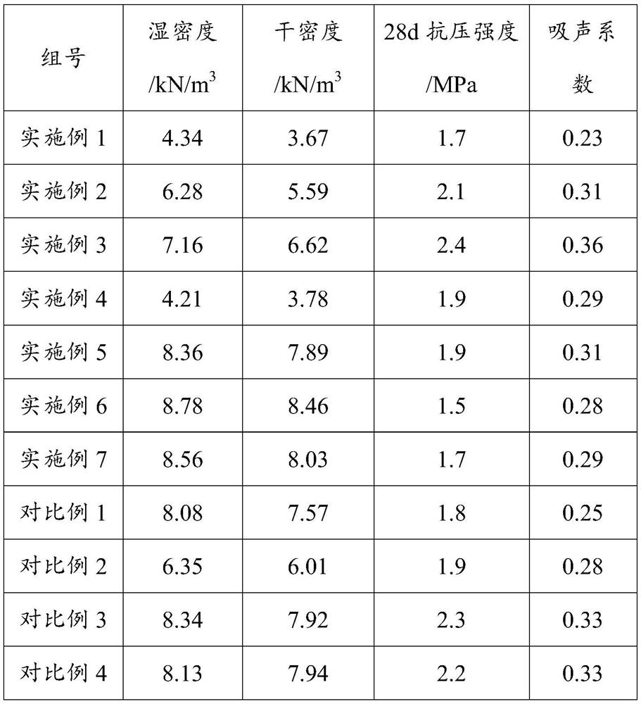 Porous capsule noise reduction and sound insulation material as well as preparation method and application thereof