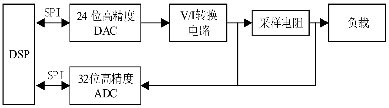 Wide-range and closed-loop control alternating current source and processing method