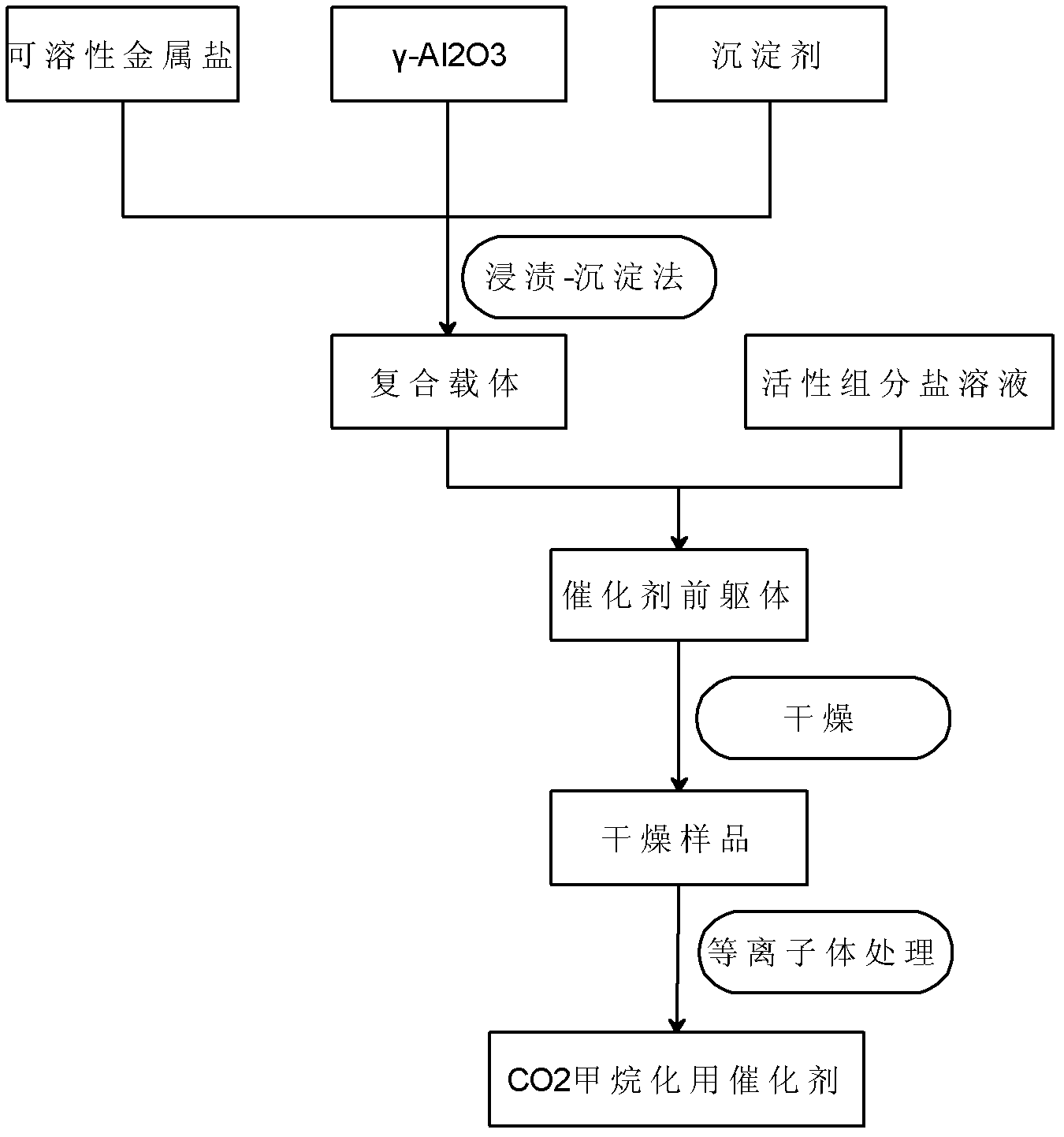 Catalyst for carbon dioxide methanation and preparation method thereof