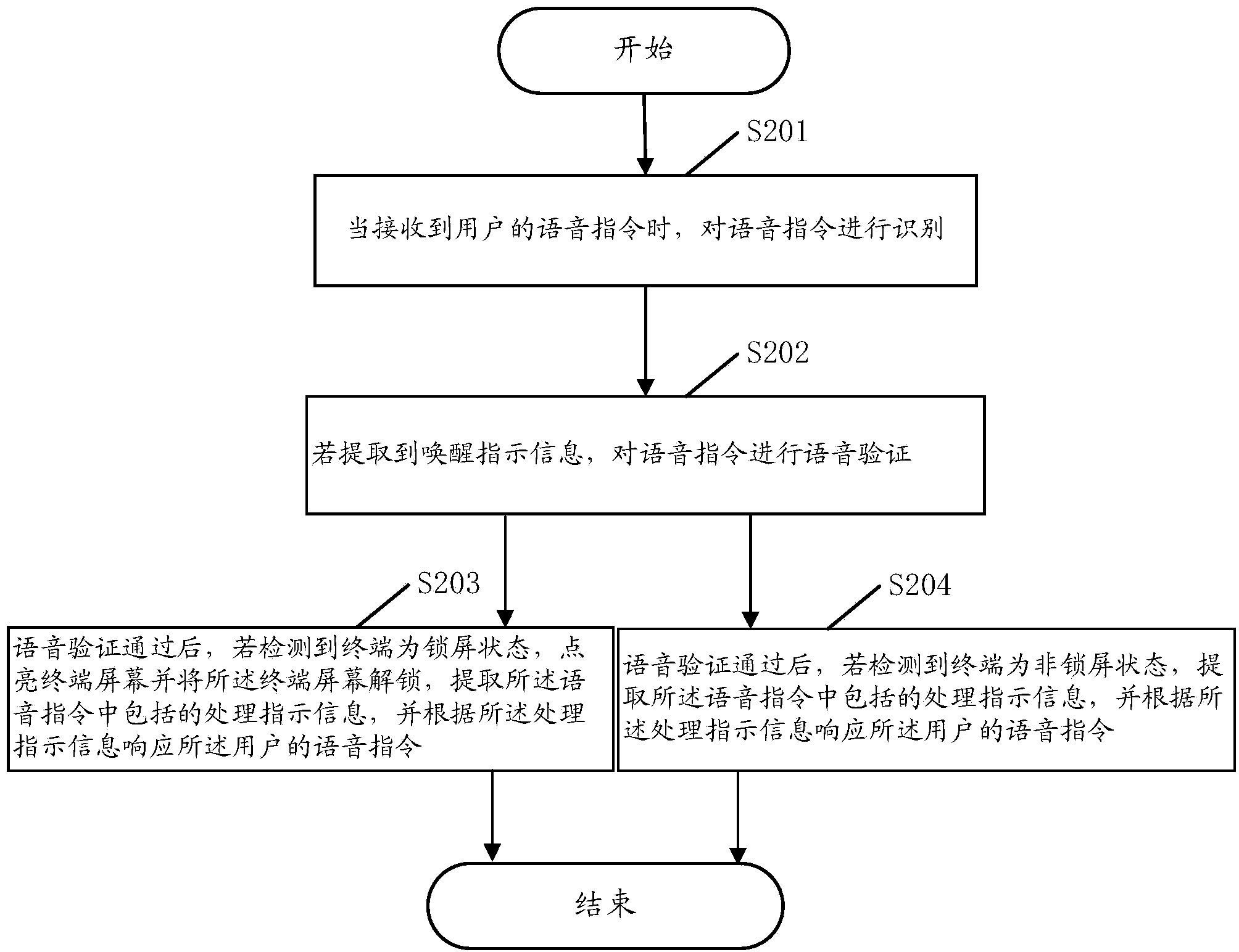 Terminal voice control method and device and terminal