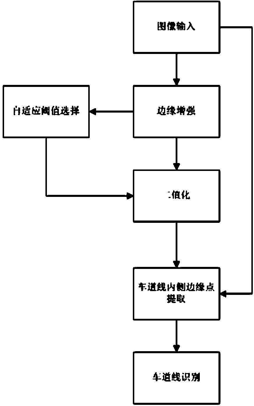 Lane line detection method