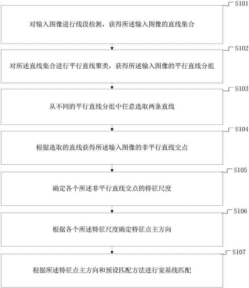 Wide baseline matching method and device