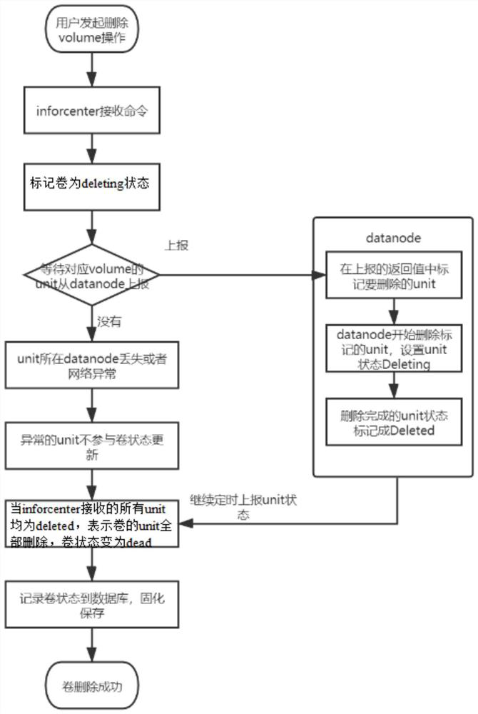 Distributed storage system and method for deleting volumes in distributed storage system