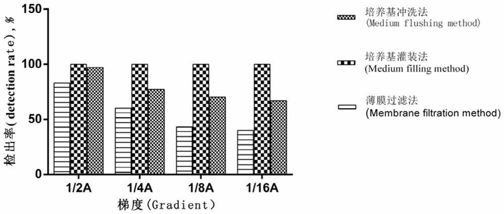 Sterility detection method for pipeline and container medical instruments