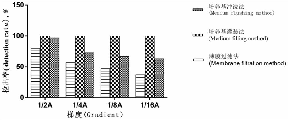 Sterility detection method for pipeline and container medical instruments