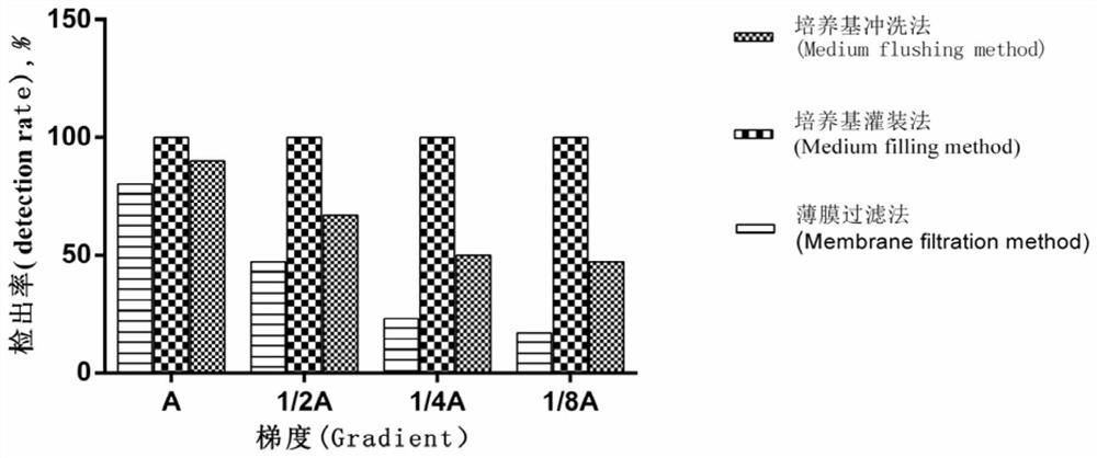 Sterility detection method for pipeline and container medical instruments