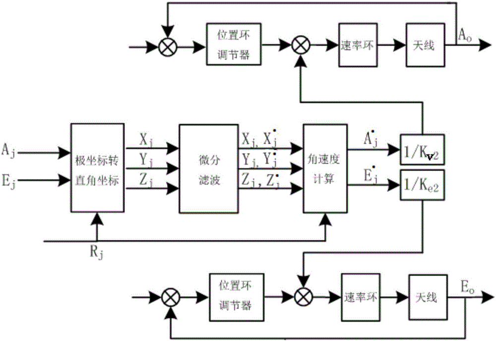 Feed-forward based remote sensing satellite ground receiving antenna servo control method and system