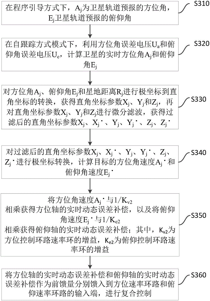 Feed-forward based remote sensing satellite ground receiving antenna servo control method and system