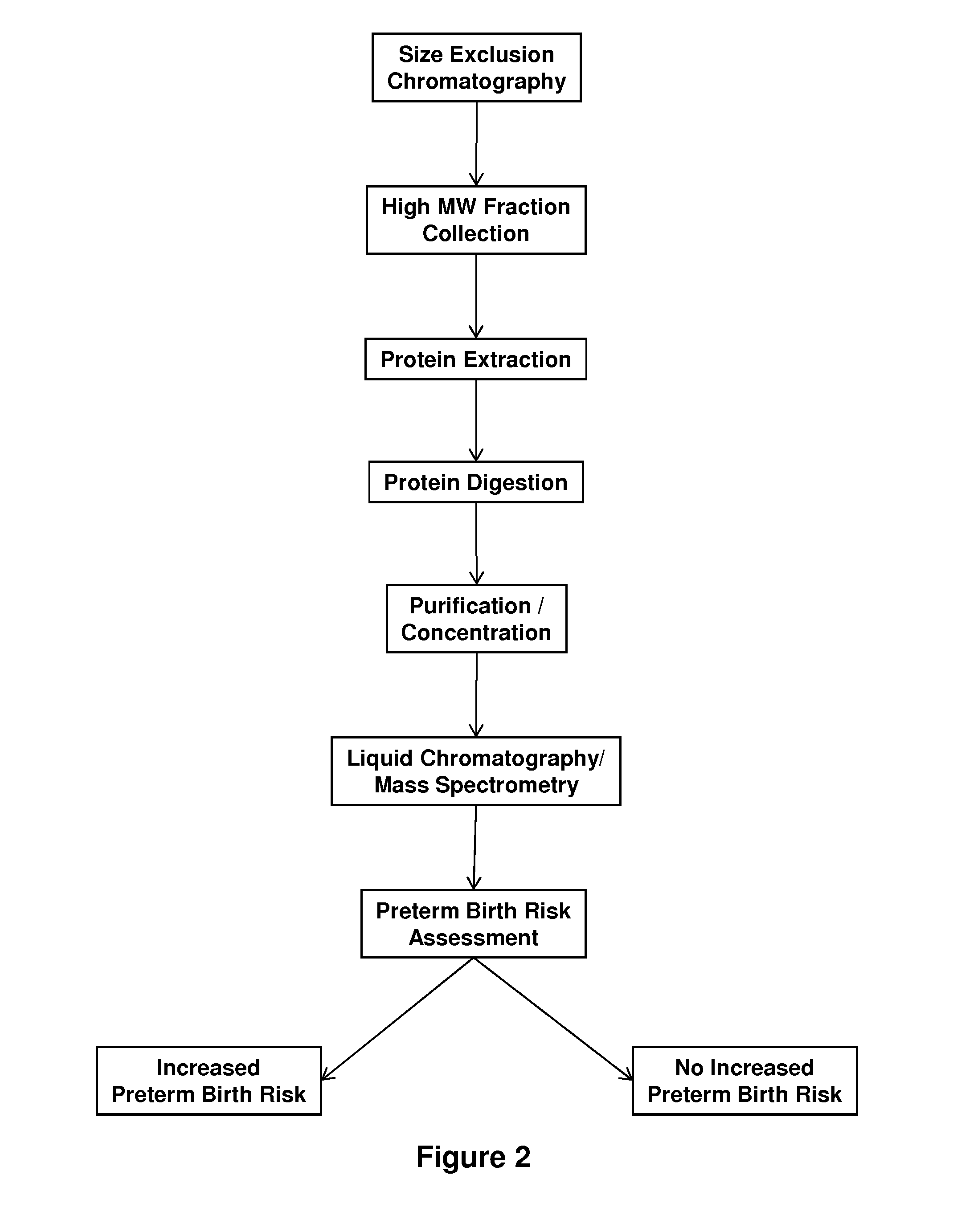 Biomarkers of preterm birth