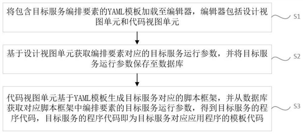 Target service code generation method and device based on YAML template