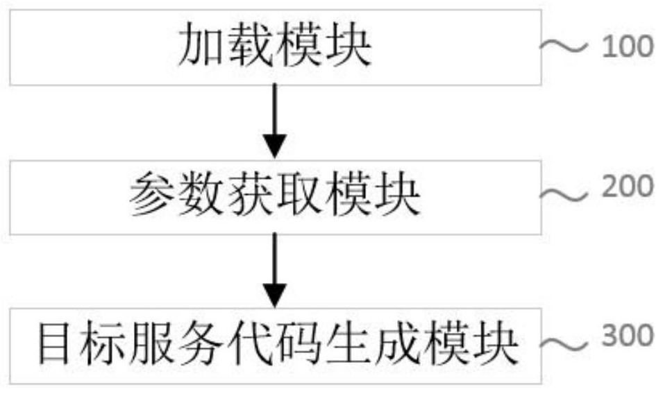 Target service code generation method and device based on YAML template