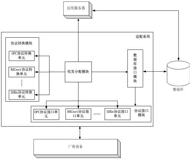 Multi-protocol adaptation method and system applied to intelligent building platform