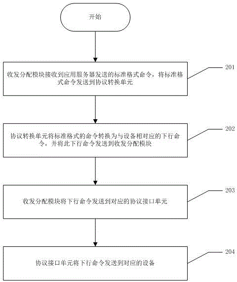 Multi-protocol adaptation method and system applied to intelligent building platform