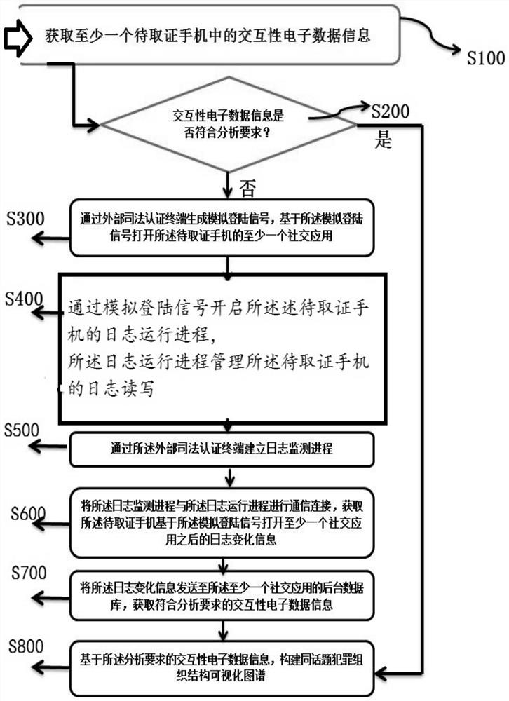 Same-topic crime organization structure analysis method based on mobile phone evidence obtaining electronic data